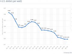 數(shù)據(jù)顯示，美國的光伏模塊正在以更低的價(jià)格出貨