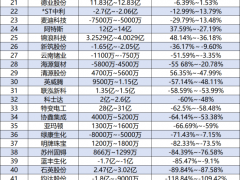 62家、虧損超214億！光伏企業(yè)遭遇虧錢的“坎兒”