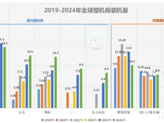 中國整機商裝機規(guī)模霸榜，凈利卻輸給維斯塔斯！競爭困局何解？