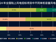 22GW訂單引爆10MW市場(chǎng)！三一、運(yùn)達(dá)、明陽(yáng)……誰(shuí)來(lái)領(lǐng)跑？